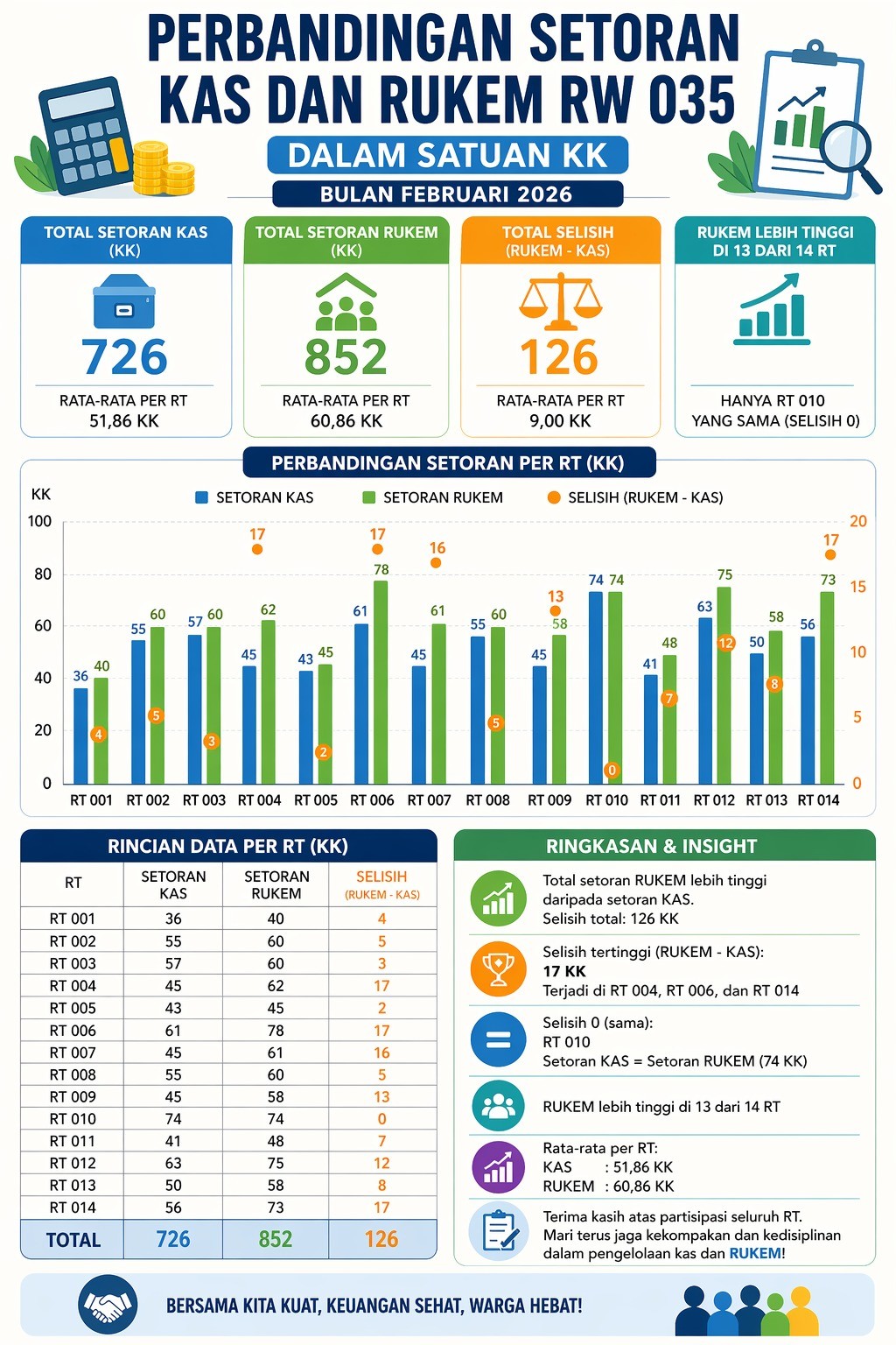 Perbandingan setoran uang kas dan rukem rw 035